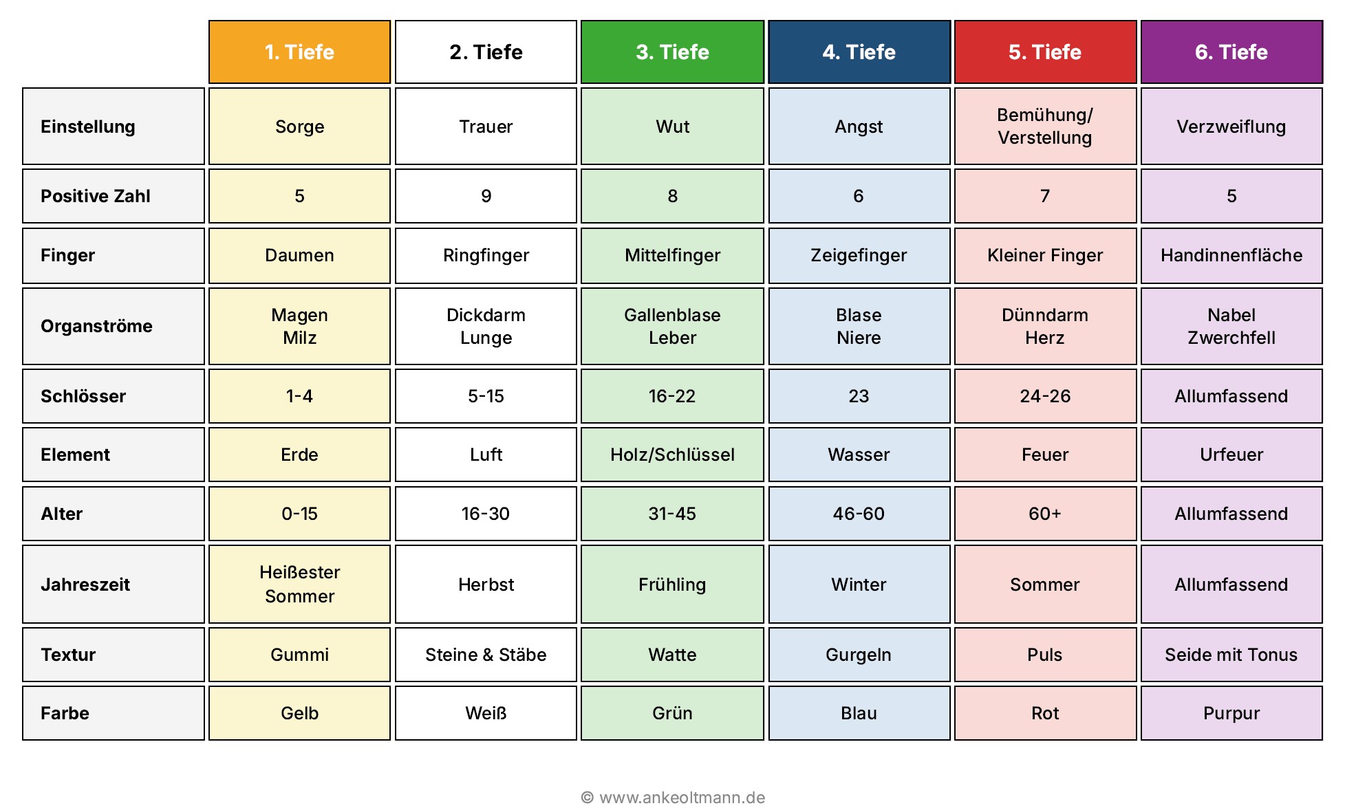 Tabelle zu den Qualit&auml;ten der Tiefen im Jin Shin Jyutsu